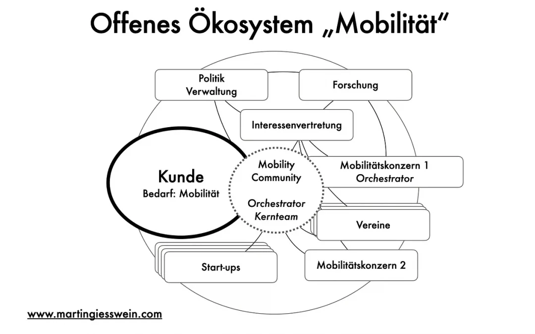 Die Zukunft der Mobilität braucht offene Ökosysteme!