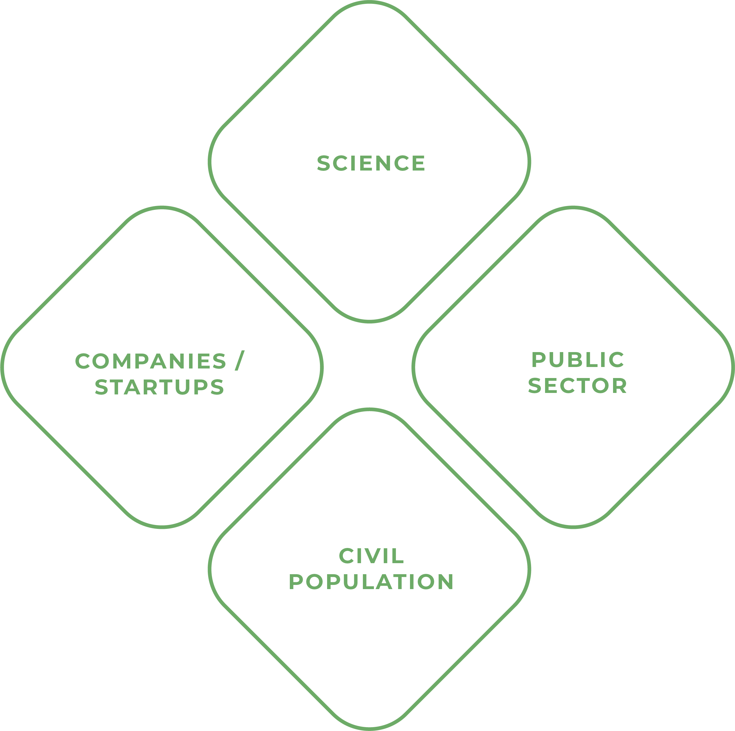 Übersicht über die Community Zielgruppen: Wissenschaft, öffentlicher Sektor, Zivilbevölkerung und Unternehmen / Startups